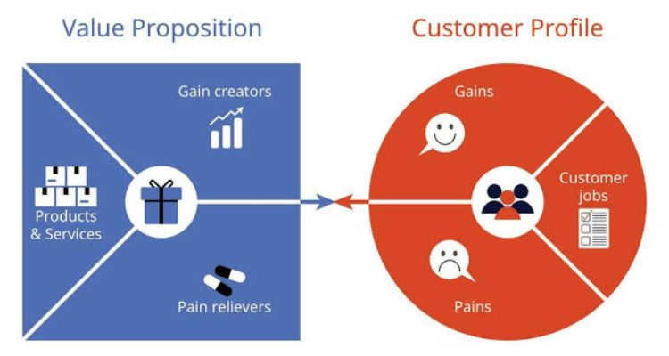 Value proposition canvas