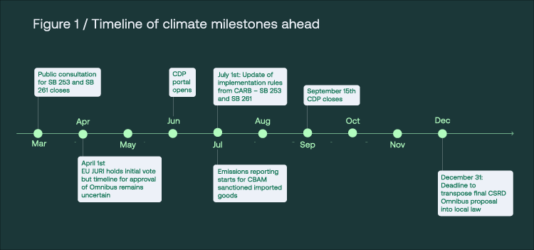 Climate timeline 2 2