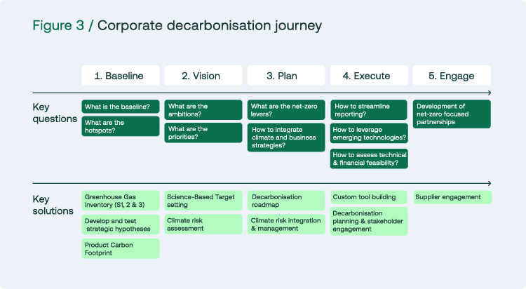 Decarb journey 1