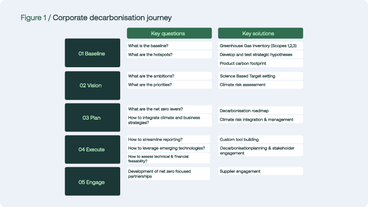Figure 1. corporate decarbonisation journey 1 1