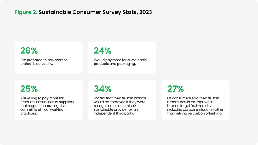 sustainable consumer stats
