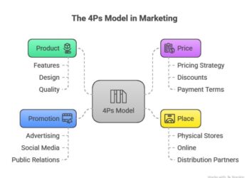 4ps of marketing