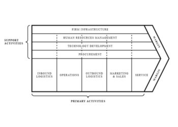 porters value chain analysis