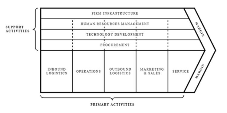 porters value chain analysis